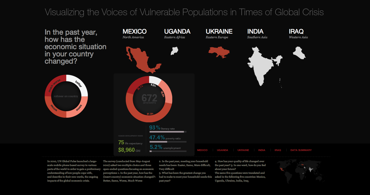 un global pulse