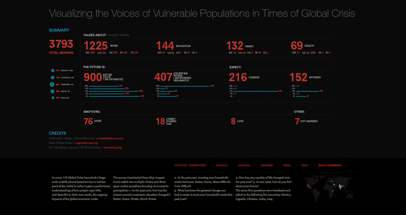 un global pulse