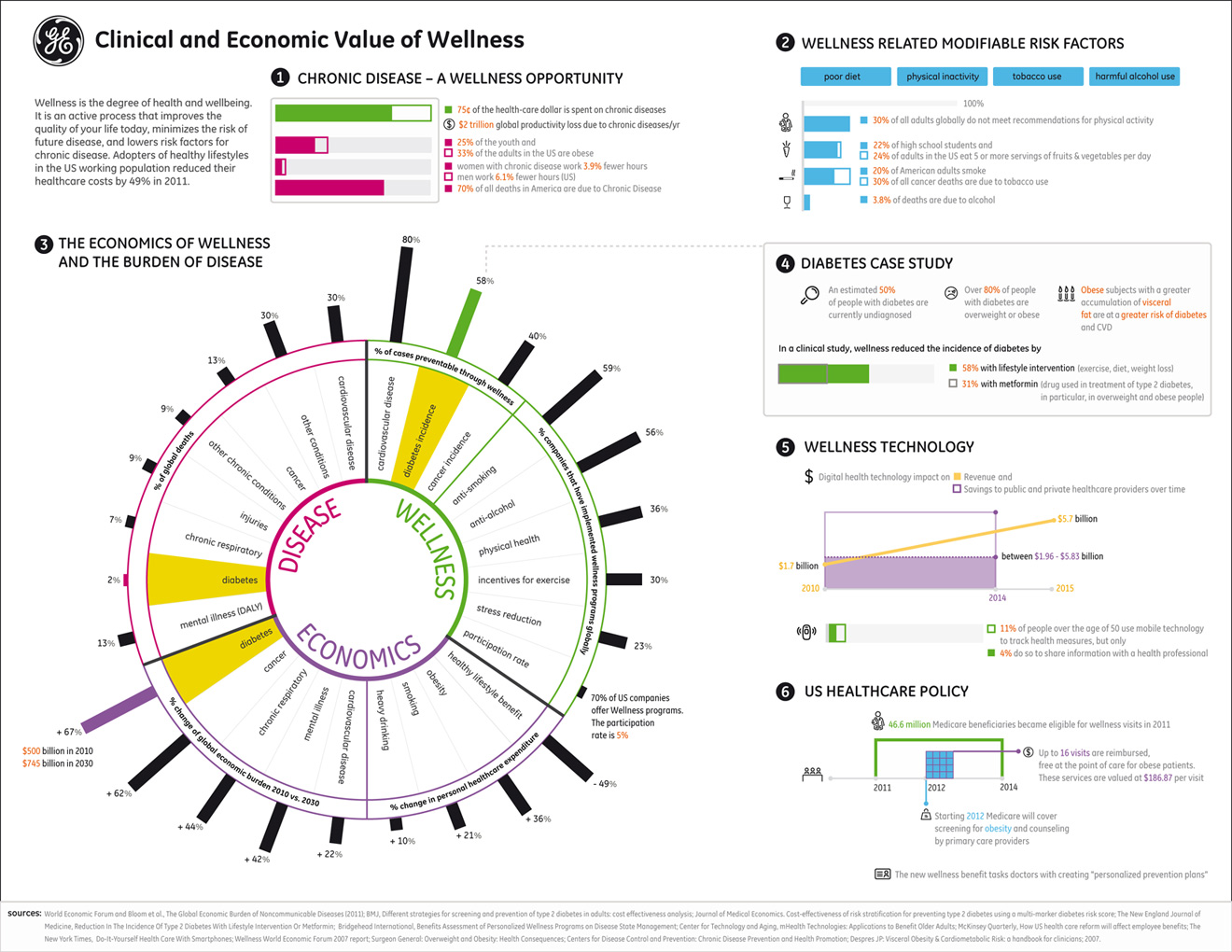 GE Wellness